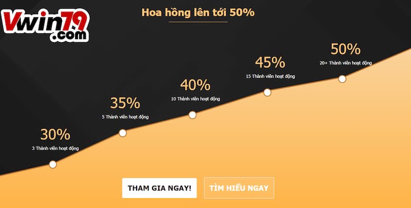 Chính sách hoa hồng đại lý Vwin